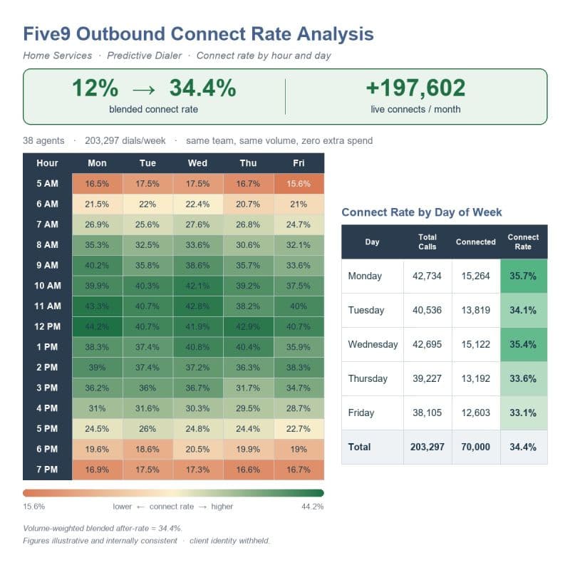 Five9 outbound connect-rate analysis — a second home-services floor, connect rate by hour and day
