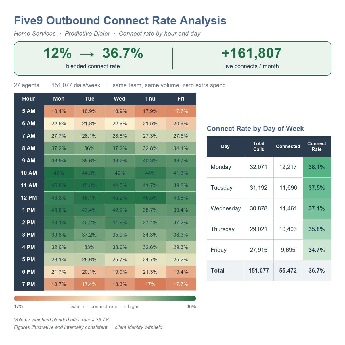 Five9 outbound connect-rate analysis — a third home-services engagement, connect rate by hour and day